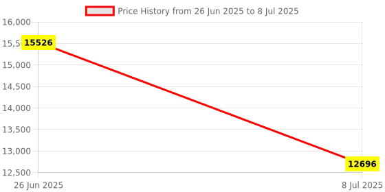 amazon.in lz.mzxu Emergency Fire Escape Ladder, 32.8FT Rope Ladder, Flame Resistant Safety Extension Ladder with 2 Hooks, Fast to Deploy Sturdy and Strong Portable and Reusable 2 Story,Weight Capacity up to 2000 LB lz.mzxu Price History Graph from 26 Jun 2025 to 8 Jul 2025