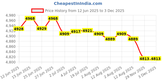 amazon.in Emergency Fire Escape Ladder Soft Rope Lightweight W/Hooks for Aerial Work Price History Graph from 12 Jun 2025 to 29 Nov 2025