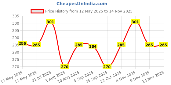 amazon.in inditradition Emergency First Aid Kit Pouch (Empty) | Multi-Layer Travel Medicine Pouch, 23x13 CM (Red) inditradition Price History Graph from 12 May 2025 to 12 Nov 2025