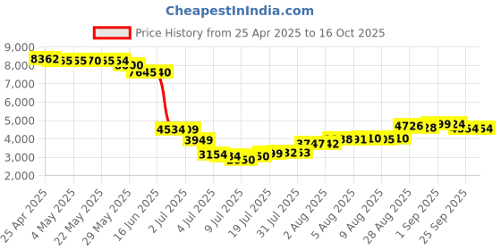 amazon.in Emergency Hand Crank Weather Radio Solar with Cell Phone Charger, Portable 3500mAh Power Bank NOAA/AM/FM Radio,Battery Power Weather Alert Radios with Flashlights for Emergencies Radio Survial Price History Graph from 25 Apr 2025 to 16 Oct 2025
