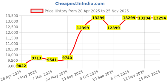 amazon.in Emergency Radio Price History Graph from 28 Apr 2025 to 24 Nov 2025