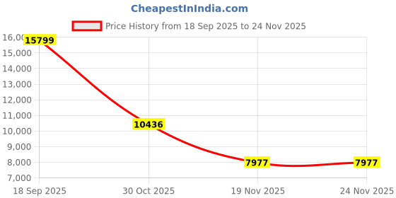 amazon.in Emergency Radio - 20000mah Portable Weather Radio with NOAA/AM/FM, Solar Hand Crank Radios, Battery Powered, SOS Alarm, Reading Lamp & Flashlight for Indoor/Outdoor (Black) Price History Graph from 18 Sep 2025 to 23 Nov 2025