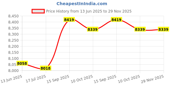 amazon.in Emergency Radio Camping Light, Hand Crank USB Rechargeable Radio Lantern AM FM Stable Reception for Home for Camping (Yellow) Price History Graph from 13 Jun 2025 to 29 Nov 2025