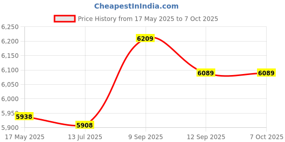 amazon.in Emergency Radio Camping Light, Portable AM FM USB Rechargeable Radio Lantern Built in Speaker for Hiking for Home (Red) Price History Graph from 17 May 2025 to 7 Oct 2025