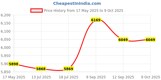 amazon.in Emergency Radio Camping Light, Portable AM FM USB Rechargeable Radio Lantern Built in Speaker for Hiking for Home (Yellow) Price History Graph from 17 May 2025 to 9 Oct 2025