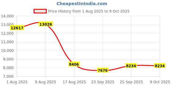 amazon.in Emergency Radio Condor 1 Price History Graph from 1 Aug 2025 to 8 Oct 2025