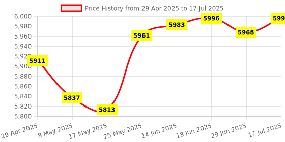 amazon.in Emergency Radio KA388 - AM/FM NOAA Weather Alert 5-Way Powered Solar Crank Radio Receiver with LED Flashlight and USB Mobile Phone Charger (Red) Price History Graph from 29 Apr 2025 to 17 Jul 2025