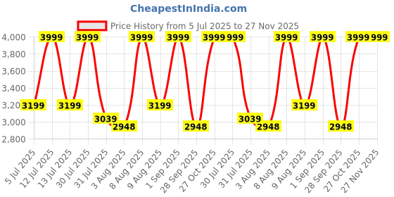 amazon.in Emergency Radio, Solar Hand Crank Radios with AM/FM/NOAA, Portable Radio Phone Charger with Digital Display, Led Flashlight & Headphone Jack, SOS Alarm, Battery Compartment for Indoor/Outdoor (6BA) Price History Graph from 5 Jul 2025 to 27 Nov 2025