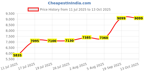 amazon.in Emergency Radio, Solar Radio, 37000mWh Hand Crank Radio, NOAA AM FM Weather Radio, 4 Charging Methods, Polymer Battery, Flashlight & Reading Lamp, SOS Alarm, Phone Charger for Emergency Hurricane Price History Graph from 11 Jul 2025 to 13 Oct 2025