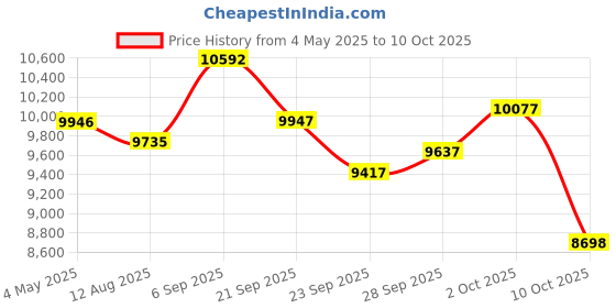 amazon.in Emergency-Radio,Puiuisoul 4000mAh Weather Radios with Hand Crank & Solar Charging,3 Gear LED Flashlight,SOS Alarm, Portable Power Bank,AM/FM/NOAA,Motion Sensor Reading Lamp Price History Graph from 4 May 2025 to 10 Oct 2025