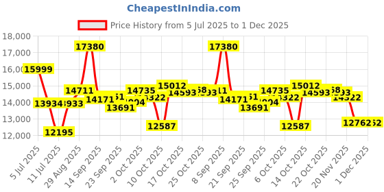 amazon.in Emergency-Radio,Puiuisoul 8000mAh Portable Weather Solar Radios with Hand Crank,Reading Lamp,3 Gear LED Flashlight,SOS Alarm,AM/FM/NOAA,Headphone Jack Price History Graph from 5 Jul 2025 to 30 Nov 2025