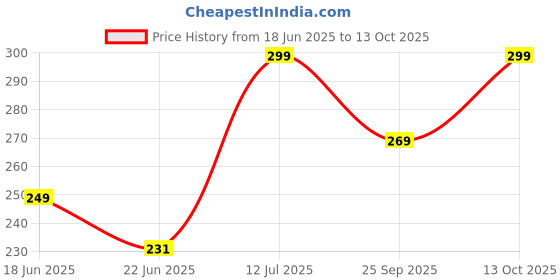 amazon.in g.fidel Emergency Rain Poncho, Disposable Waterproof Raincoat with Hood, Foldable Ball Design with Keychain, Unisex Free Size, Clear,Pack of 2 g.fidel Price History Graph from 18 Jun 2025 to 13 Oct 2025