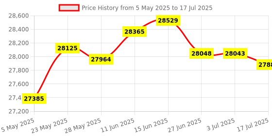 amazon.in pos Emergency Red Wall Telephone Preprogrammed To 911 pos Price History Graph from 5 May 2025 to 17 Jul 2025