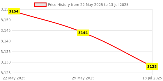 amazon.in jingyig Emergency Switch, 10A Red Screw Fixation Emergency Stop Switch for Contactor for Relay for with Electromagnetic Starter jingyig Price History Graph from 22 May 2025 to 13 Jul 2025