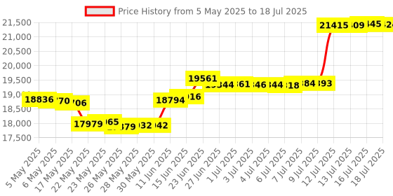 amazon.in hqtelecom Emergency Wall Telephone Pre-Programmed to Auto Dial 911 - RED hqtelecom Price History Graph from 5 May 2025 to 16 Jul 2025