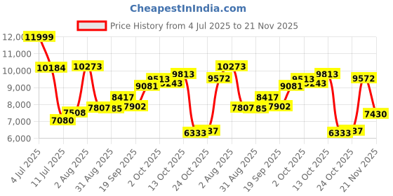amazon.in Emergency Weather Radio, AM/FM/SW/NOAA Hand Crank Radio with 10000 mAh Portable Power Bank, USB/Solar/Hand Crank Charging, AAA Battery Operated, SOS Alarm & Flashlight for Indoor/Outdoor Emergency Price History Graph from 4 Jul 2025 to 21 Nov 2025