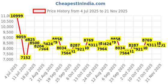 amazon.in Emergency Weather Radio, AM/FM/SW/NOAA Hand Crank Radio with 37000mWh Portable Power Bank, USB/Solar/Hand Crank Charging, AAA Battery Operated, SOS Alarm & Flashlight for Indoor/Outdoor Emergency Price History Graph from 4 Jul 2025 to 21 Nov 2025