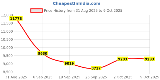 amazon.in Emergency Weather Radio (Condor 1) NOAA/AM/FM with 74000mWh Portable Radio, USB-C/Solar/Hand Crank Charging, SOS Alarm, Flashlight, Reading Lamp & Survival Handle Kit for Indoor/Outdoor (Black) Price History Graph from 31 Aug 2025 to 9 Oct 2025