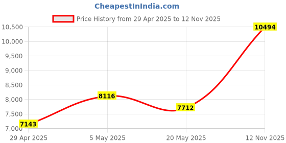 amazon.in Emergency Weather Radio Solar Hand Crank Battery Operated Portable AM FM Shortwave Radio with NOAA Alert, Flashlight, Reading Lamp, Cellphone Charger,Earphone Jack, SOS Alarm for Home Outdoor Survival Price History Graph from 29 Apr 2025 to 12 Nov 2025