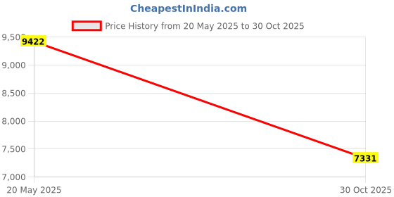 amazon.in Emergency Zone Survival Bottle Kit Price History Graph from 20 May 2025 to 30 Oct 2025