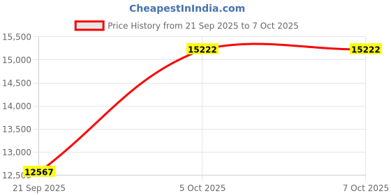 amazon.in Emerhome Ultra-Thin Smart Ring for Women Men,Sleep Tracker Ring with Heart Rate, Waterproof Fitness Ring for Activity Monitoring/Steps/Calories,No Subscription Fee,for iSO & Android (Silver, 9) Price History Graph from 21 Sep 2025 to 7 Oct 2025
