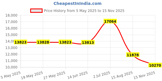 amazon.in etnies Emerica Men's The Low Vulc Skate Shoe, Black/Gold/White, 8 etnies Price History Graph from 5 May 2025 to 15 Nov 2025