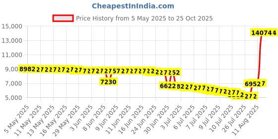 amazon.in emerica Men's The Romero Laced Skate Shoe emerica Price History Graph from 5 May 2025 to 24 Oct 2025