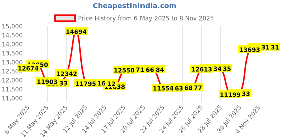 amazon.in emerica Wino G6 Slip On Shoes emerica Price History Graph from 6 May 2025 to 7 Nov 2025