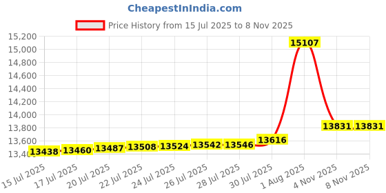 amazon.in emerica Wino G6 Slip On Shoes emerica Price History Graph from 15 Jul 2025 to 7 Nov 2025