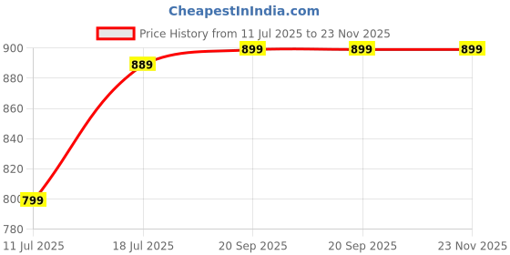 amazon.in caprese Emerie FLAOVER Wallet Medium Lilac caprese Price History Graph from 11 Jul 2025 to 23 Nov 2025