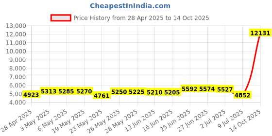 amazon.in Emerson ER-7050 Emergency AM/FM Radio with NOAA Weather Band, Built-in Power Bank, Hand Crank, Solar Charging, LED Flashlight, and SOS Alarm – Essential Survival Gear for Camping and Emergency Prep Price History Graph from 28 Apr 2025 to 14 Oct 2025