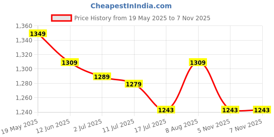 amazon.in EMETE Electric Spin Scrubber,Cordless Shower Scrubber with Power Display Screen,IP68 Waterproof Bath Cleaning Brush,Adjustable Extension Handle & 2 Speeds,Electric Cleaning Brush for Bathroom,Kitchen Price History Graph from 19 May 2025 to 5 Nov 2025
