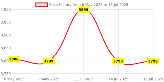 amazon.in EMF Detector, Detect All 3 Types of Electromagnetic Radiation Field in 1 EMF Meter for Cell Towers and Smart Meters, EMF Reader for Home, Office Price History Graph from 6 May 2025 to 15 Jul 2025