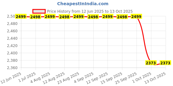 amazon.in Emf Meter, Battery Powered Electromagnetic Radiation Tester,Hand-Held Digital Lcd Emf Detector, Great Tester For Home Emf Inspections, Office, Outdoor And Ghost Hunting, Black Price History Graph from 12 Jun 2025 to 13 Oct 2025