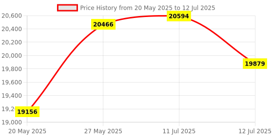 amazon.in EMF Meter,Advanced GQ EMF-390 Multi-Field Electromagnetic Radiation 3-in-1 EMF ELF RF meter, 5G Cell Tower Smart meter Wifi Signal Detector RF up to 10GHz with Data Logger and 2.5Ghz Spectrum Analyzer Price History Graph from 20 May 2025 to 12 Jul 2025