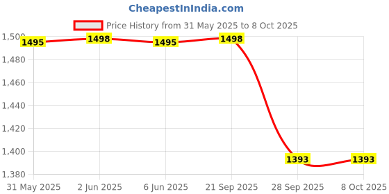 amazon.in Emga Delilvering Innovation Dual Drive Otg Usb 3.2 Gen2 Type A & C Pendrive For Laptop/Desktop, Tablet & Mobile (Silver, 128 Gb) Price History Graph from 31 May 2025 to 8 Oct 2025