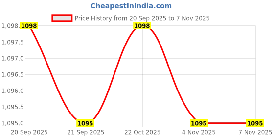amazon.in EMGA Delivering Innovation Emga Delilvering Innovation Dual Drive Pro Series Ultra Fast Otg Usb 3.2 Gen2 Type A & C Pendrive For Laptop/Desktop, Tablet & Mobile (Grey 64 Gb, 1Y) (64 Gb) Price History Graph from 20 Sep 2025 to 7 Nov 2025