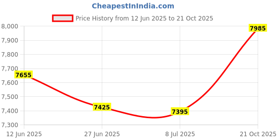 amazon.in EMI Clinical Light Weight 4oz Stethoscope - Burgundy Price History Graph from 12 Jun 2025 to 21 Oct 2025