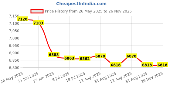 amazon.in EMI Disposable Stethoscopes 10 Pack - Yellow Price History Graph from 26 May 2025 to 26 Nov 2025