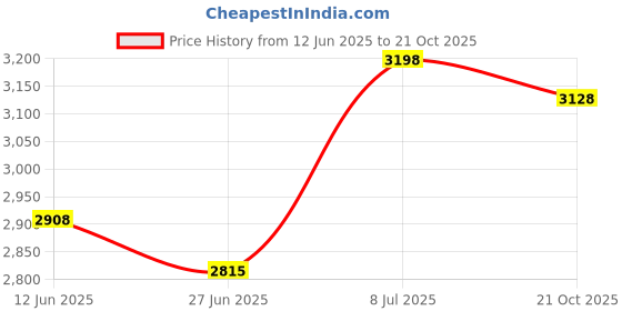 amazon.in EMI Dual Head Stethoscope - Burgundy Price History Graph from 12 Jun 2025 to 21 Oct 2025