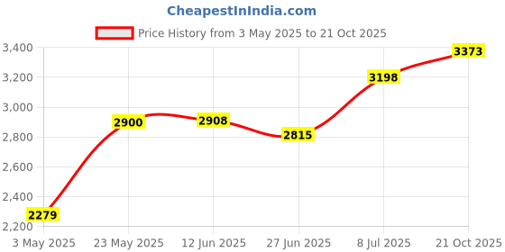 amazon.in EMI Dual Head Stethoscope - Purple Price History Graph from 3 May 2025 to 21 Oct 2025