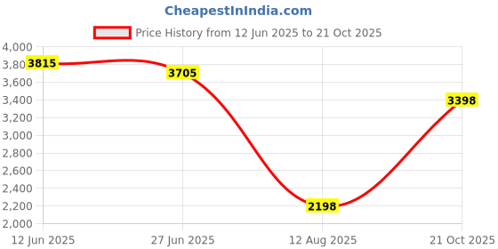 amazon.in EMI Single Head Stethoscope Color Royal Blue Free Shipping Price History Graph from 12 Jun 2025 to 21 Oct 2025