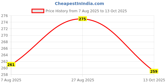 amazon.in Emigel Blooming Ink Pink Shade | For Nail art product designed to create unique and beautiful blooming effects on nails. 15ml Price History Graph from 7 Aug 2025 to 13 Oct 2025
