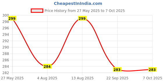 amazon.in Emigel Professional Block Buffer for Nail Art | Block Buffer for Professional Salons | Buffer Sanding Block | Pacl of 5 Pcs Price History Graph from 27 May 2025 to 6 Oct 2025