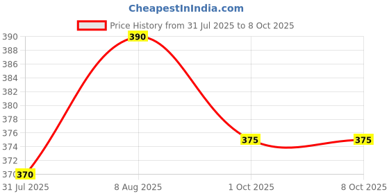 amazon.in Emigel Professional Cuticle Softener is crafted to gently hydrate and soften rough cuticles | For dryness and promotes smooth. 15ml Price History Graph from 31 Jul 2025 to 7 Oct 2025