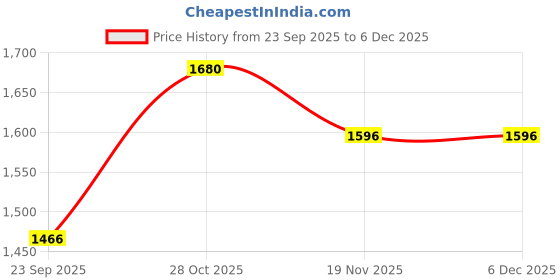 amazon.in Emigel Professional Mercedes Nail drill machine with Drill Bit Kit | Adjustable Nail Drill Machine for Gel Nail Extension | Polisher, Manicure & Pedicure, Shape, Trim & Polish | Nail Care at Home with 4 Month Warranty. Price History Graph from 23 Sep 2025 to 5 Dec 2025