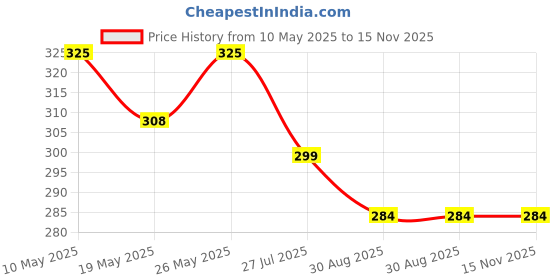 amazon.in Emigel Professional Nail Glue for Artificial Nail Extensions with Brush On Applicator | Professional Grade | Quick-Drying Glue for Long Lasting and Secure Nail (20g) Price History Graph from 10 May 2025 to 15 Nov 2025