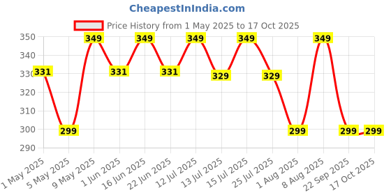 amazon.in Emigel Professional Nail Glue | Glue for Artificial Nail | 401 Rapid Fix Glue | 20gm per Bottle Price History Graph from 1 May 2025 to 16 Oct 2025
