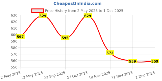 amazon.in Emigel Professional UV 9D Cateye Gel Polish - 006 - OLD COPPER | Cured With UV LED Lamp | Super Glossy Finish | Quick Drying Nail Polish Use by Magnet (7.5ml) Price History Graph from 2 May 2025 to 30 Nov 2025