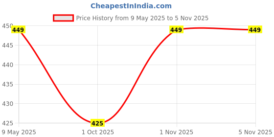 amazon.in Emigel Professional UV Gel Polish BLACK GLITTER - E027 | Cured With UV LED Lamp | Super Glossy Finish |Quick Drying Nail Polish (12ml) emigel Price History Graph from 9 May 2025 to 4 Nov 2025